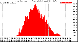 Milwaukee Weather Solar Radiation<br>per Minute<br>(24 Hours)