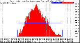 Milwaukee Weather Solar Radiation<br>& Day Average<br>per Minute<br>(Today)