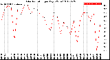 Milwaukee Weather Solar Radiation<br>per Day KW/m2