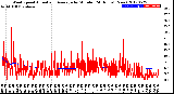 Milwaukee Weather Wind Speed<br>Actual and Average<br>by Minute<br>(24 Hours) (New)