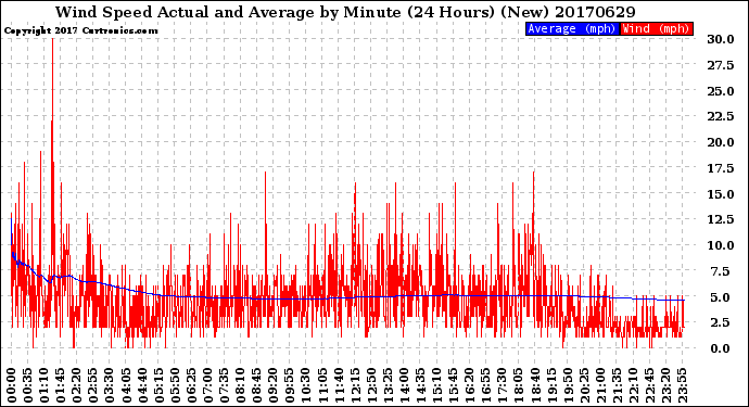 Milwaukee Weather Wind Speed<br>Actual and Average<br>by Minute<br>(24 Hours) (New)