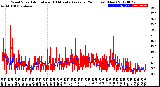 Milwaukee Weather Wind Speed<br>Actual and 10 Minute<br>Average<br>(24 Hours) (New)