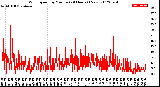 Milwaukee Weather Wind Speed<br>by Minute<br>(24 Hours) (New)