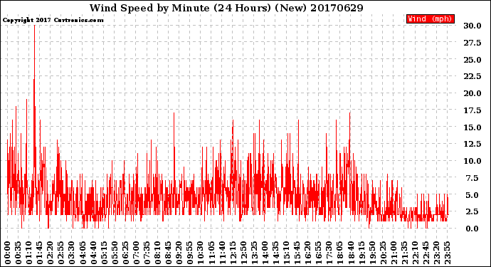 Milwaukee Weather Wind Speed<br>by Minute<br>(24 Hours) (New)