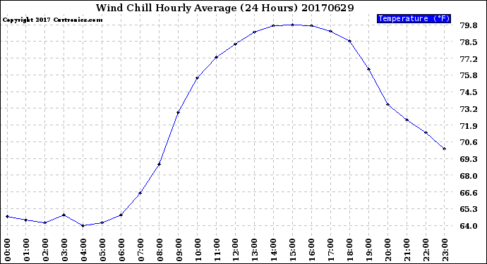 Milwaukee Weather Wind Chill<br>Hourly Average<br>(24 Hours)