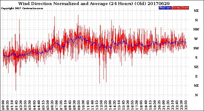 Milwaukee Weather Wind Direction<br>Normalized and Average<br>(24 Hours) (Old)