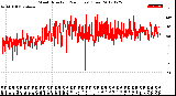 Milwaukee Weather Wind Direction<br>(24 Hours) (Raw)