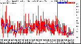 Milwaukee Weather Wind Speed<br>Actual and Median<br>by Minute<br>(24 Hours) (Old)