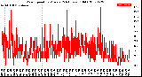 Milwaukee Weather Wind Speed<br>by Minute<br>(24 Hours) (Old)