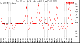 Milwaukee Weather Wind Speed<br>by Minute mph<br>(1 Hour)