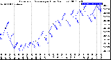 Milwaukee Weather Barometric Pressure<br>per Hour<br>(24 Hours)