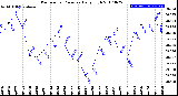 Milwaukee Weather Barometric Pressure<br>Daily High