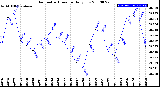 Milwaukee Weather Barometric Pressure<br>Daily Low