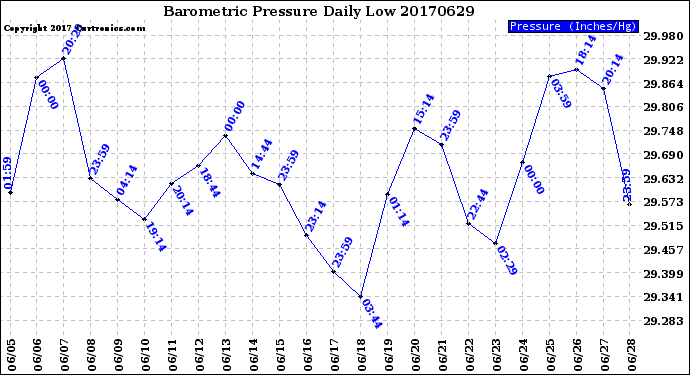 Milwaukee Weather Barometric Pressure<br>Daily Low