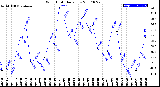 Milwaukee Weather Wind Chill<br>Daily Low