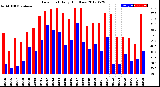 Milwaukee Weather Dew Point<br>Daily High/Low