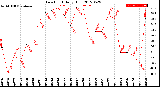 Milwaukee Weather Dew Point<br>Daily High