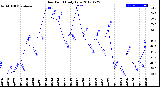 Milwaukee Weather Dew Point<br>Daily Low