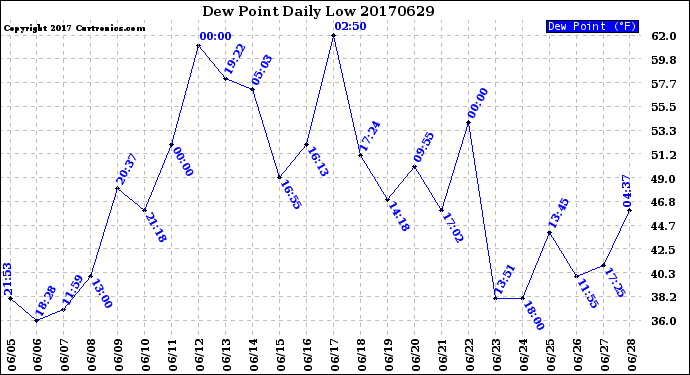 Milwaukee Weather Dew Point<br>Daily Low