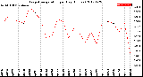 Milwaukee Weather Evapotranspiration<br>per Day (Inches)