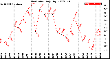 Milwaukee Weather Heat Index<br>Daily High