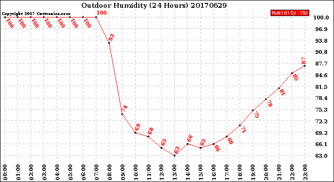 Milwaukee Weather Outdoor Humidity<br>(24 Hours)