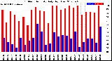 Milwaukee Weather Outdoor Humidity<br>Daily High/Low