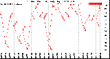 Milwaukee Weather Outdoor Humidity<br>Daily High