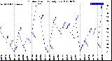 Milwaukee Weather Outdoor Humidity<br>Daily Low