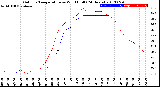 Milwaukee Weather Outdoor Temperature<br>vs Wind Chill<br>(24 Hours)