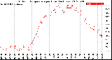 Milwaukee Weather Outdoor Temperature<br>per Hour<br>(24 Hours)