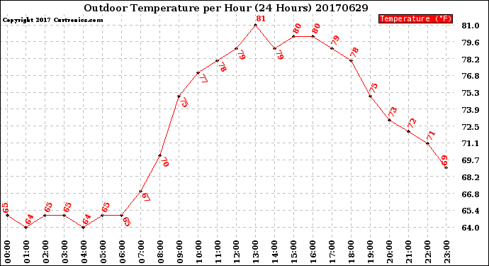 Milwaukee Weather Outdoor Temperature<br>per Hour<br>(24 Hours)