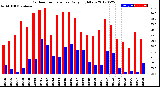 Milwaukee Weather Outdoor Temperature<br>Daily High/Low