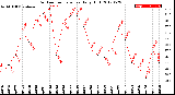 Milwaukee Weather Outdoor Temperature<br>Daily High