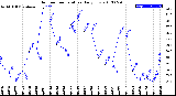 Milwaukee Weather Outdoor Temperature<br>Daily Low