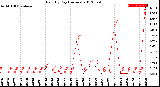 Milwaukee Weather Rain<br>By Day<br>(Inches)