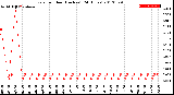 Milwaukee Weather Rain<br>per Hour<br>(Inches)<br>(24 Hours)