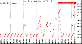 Milwaukee Weather Rain Rate<br>Daily High