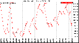 Milwaukee Weather Solar Radiation<br>Daily