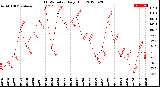 Milwaukee Weather THSW Index<br>Daily High