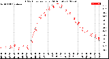 Milwaukee Weather THSW Index<br>per Hour<br>(24 Hours)