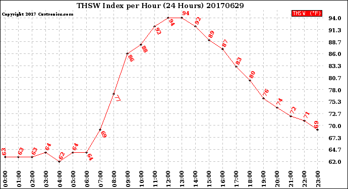 Milwaukee Weather THSW Index<br>per Hour<br>(24 Hours)