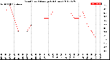 Milwaukee Weather Wind Speed<br>Average<br>(24 Hours)