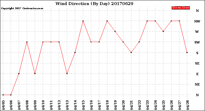 Milwaukee Weather Wind Direction<br>(By Day)