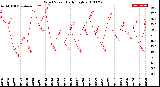 Milwaukee Weather Wind Speed<br>Daily High