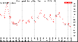 Milwaukee Weather Wind Speed<br>Hourly High<br>(24 Hours)