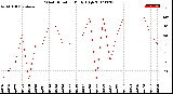 Milwaukee Weather Wind Direction<br>Daily High