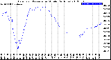 Milwaukee Weather Barometric Pressure<br>per Minute<br>(24 Hours)