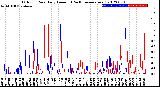 Milwaukee Weather Outdoor Rain<br>Daily Amount<br>(Past/Previous Year)