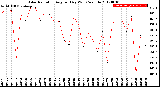 Milwaukee Weather Solar Radiation<br>Avg per Day W/m2/minute